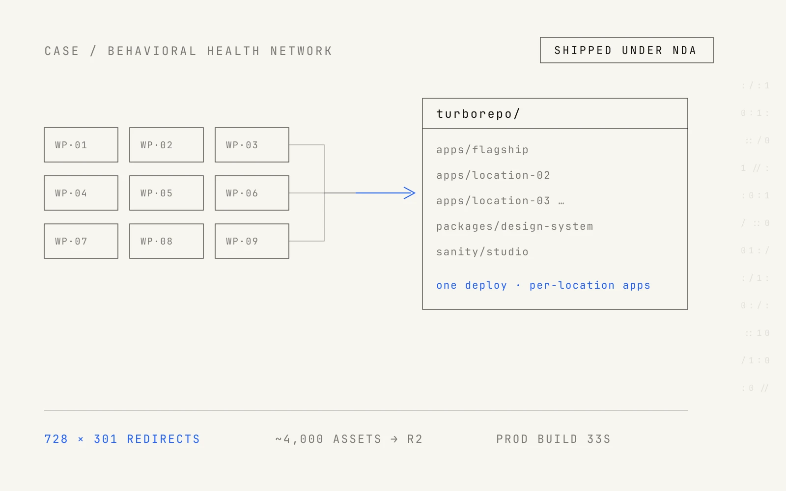 Diagram: nine WordPress sites consolidated into one Turborepo monorepo, shipped under NDA