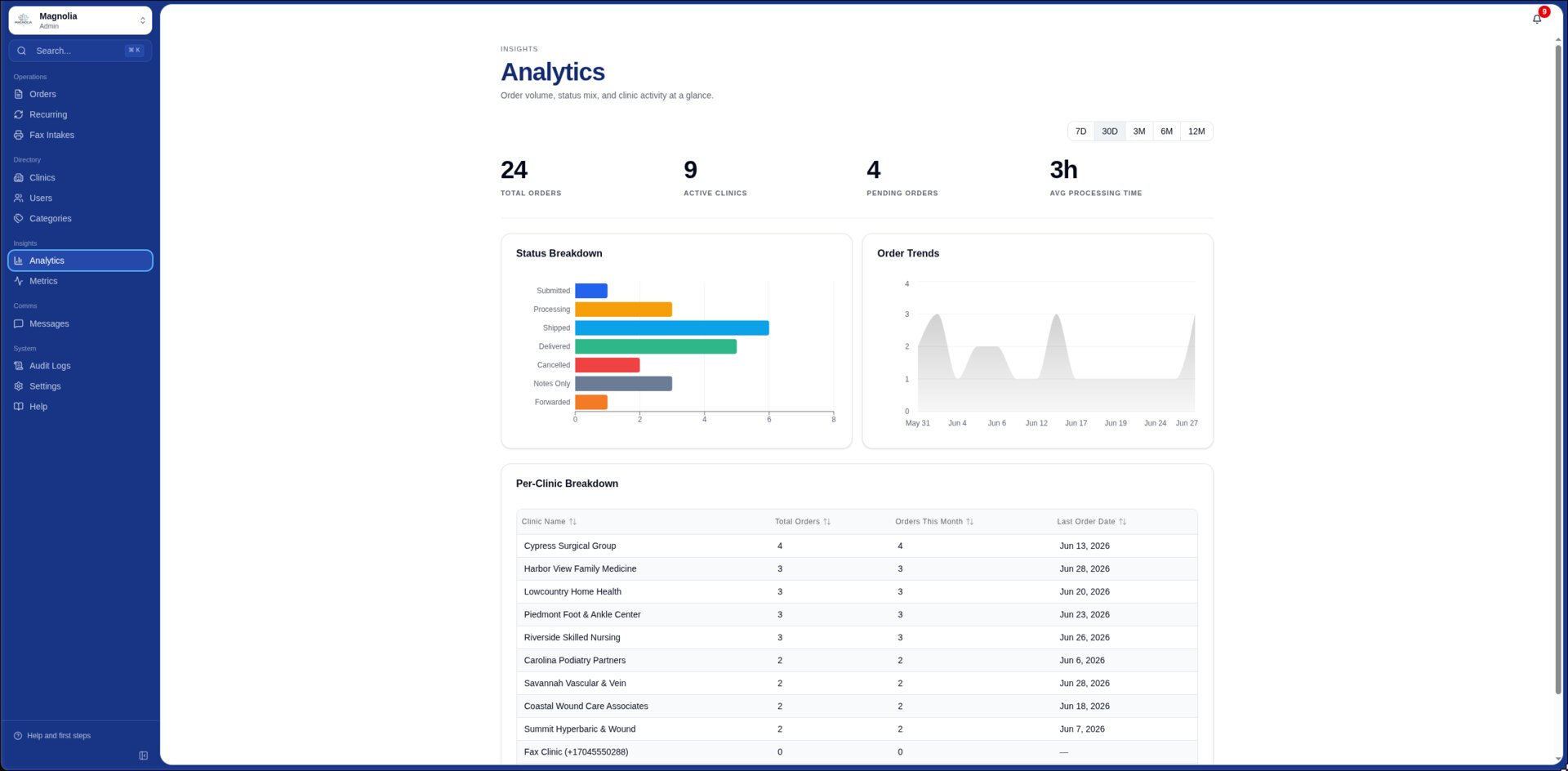 Magnolia analytics view